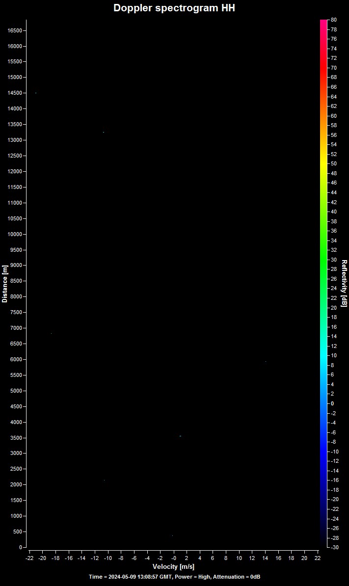 Doppler spectrogram HH (dB)